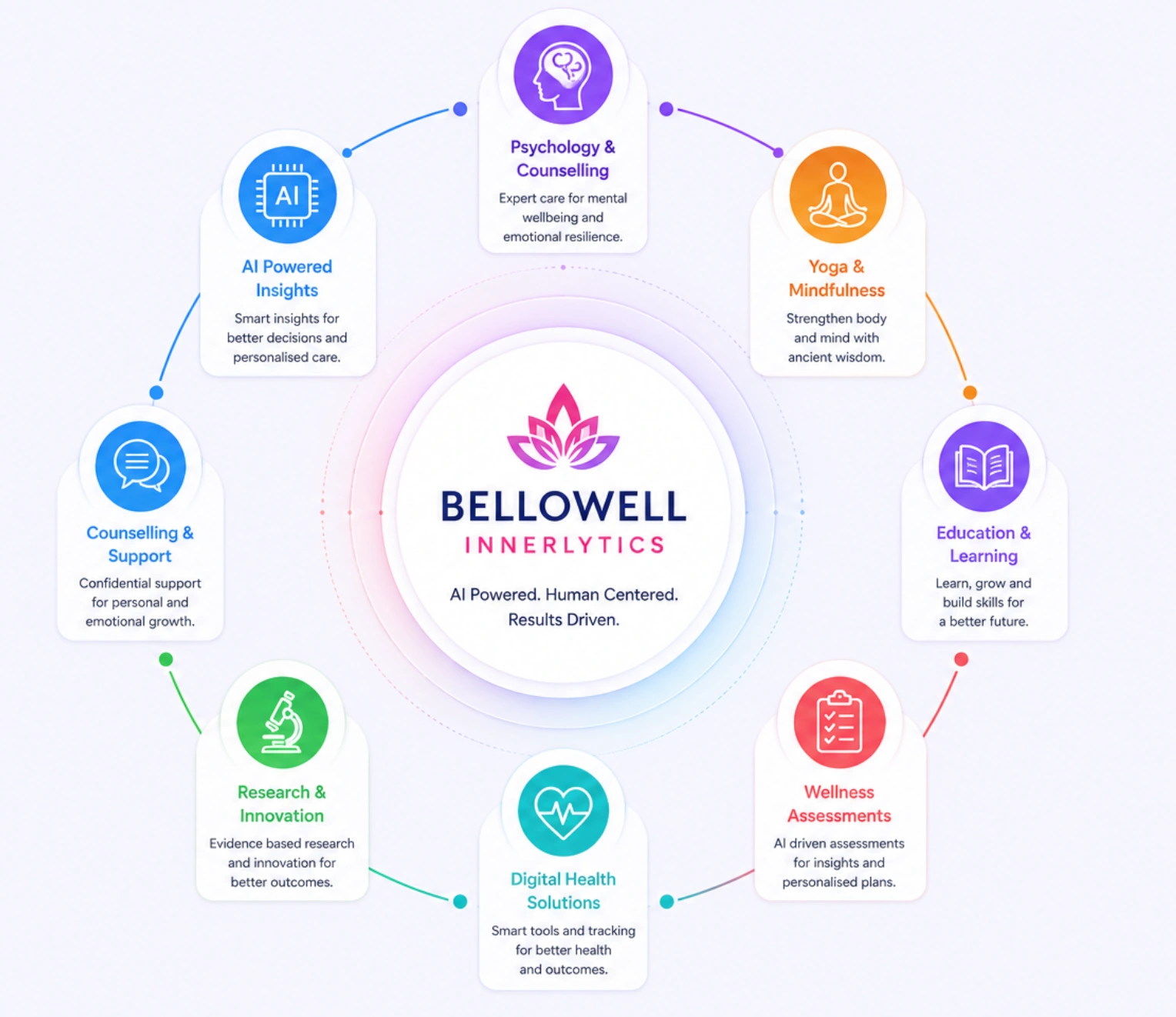 Bellowell Innerlytics Ecosystem